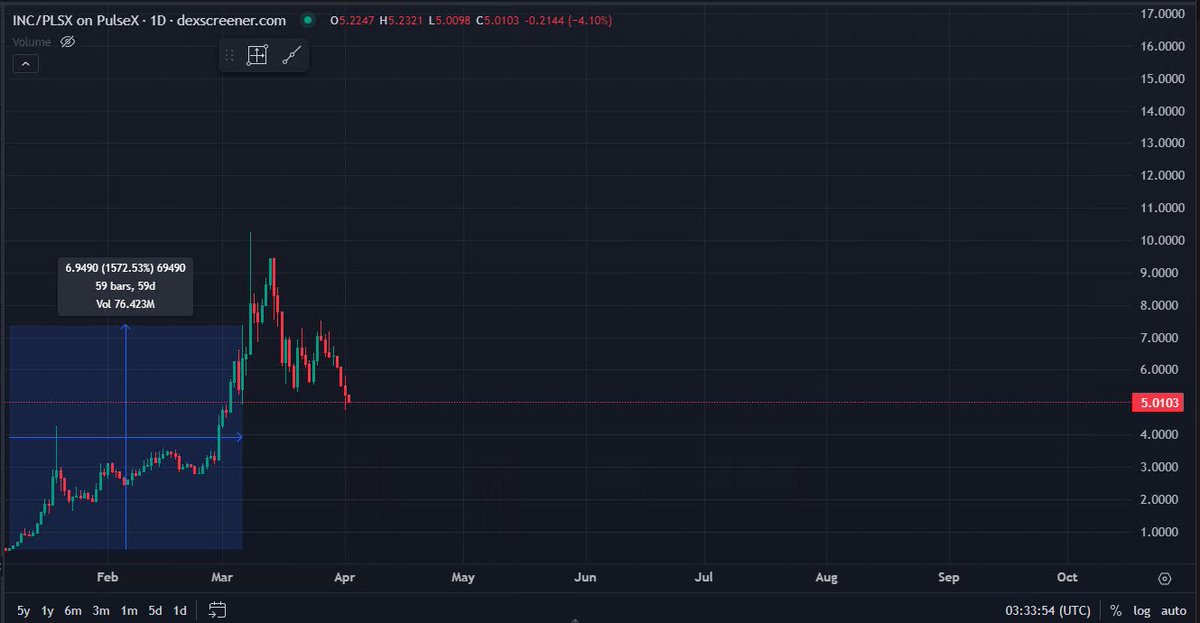 #BASE take a look at what real on chain liquidity and yield looks like. PLS has $100M of liquidity just in v1 alone. And it's not choppy liquidity, it's smooth and symmetrical in X*Y=k. Liquid and still volatile 
DO NOT CLICK LINKS IN RESPONSES. IMPOSTERS.
pulsex.mypinata.cloud/ipfs/bafybeies…