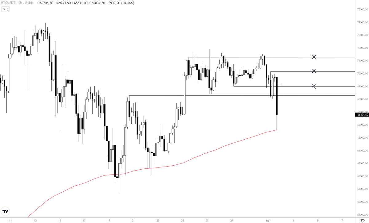 TooDamSlumped's tweet photo. $BTC

TP1 hit and just shy of TP2

Rest hit stops back at TP1

Missed the bid at 4H 200EMA but itll probably come back close if this holds here https://t.co/A9lHamTTbm