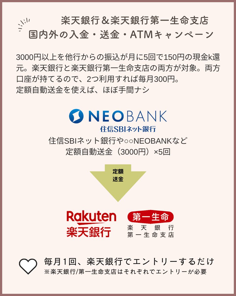 楽天銀行の毎月エントリー企画「国内外の入金・送金・ATMキャンペーン」 ✓3000円他行振込入金×5回→150円＋ポイント ✓楽天銀行  本支店＋第一生命支店も対象 ※2つ口座あれば両方とも貯められます。 🔻楽天銀行ハッピープログラムと各種キャンペーンの解説記事 https://t  ...