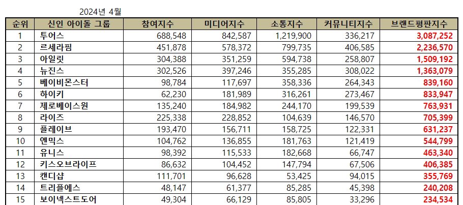 shineonshinyu's tweet photo. April 2024 Rookie Idol Groups Brand Reputation

1⃣ TWS

#TWS #투어스 #237WithUs https://t.co/a9mY4K524e