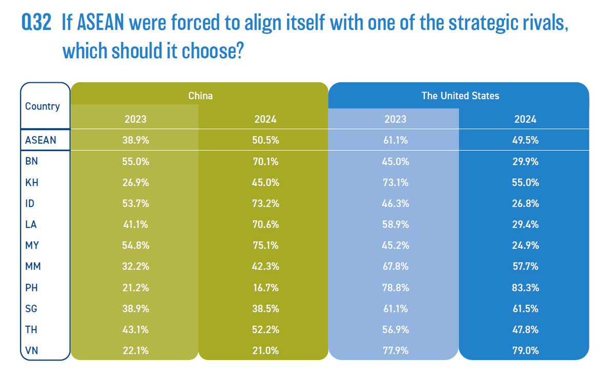 The State of Southeast Asia survey 2024 is newly published by ISEAS - Yusof Ishak Institute, and this edition churns out some very interesting - even surprising - results, especially this one. Read the report here: iseas.edu.sg/centres/asean-…