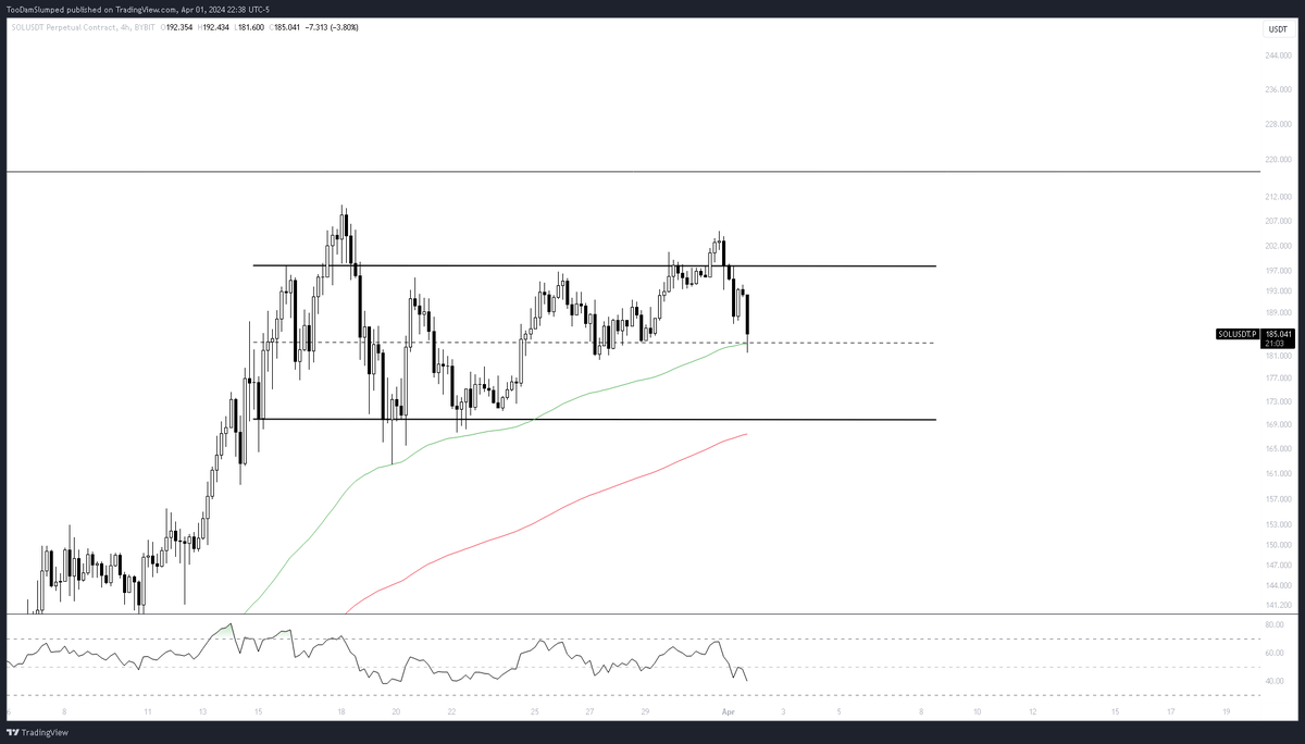 TooDamSlumped's tweet photo. $SOL 

Back in range and currently at EQ 

4H 100 EMA has held up price since $105 lets see if it can continue https://t.co/DFXCC76JVf