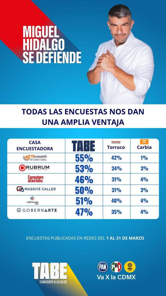 @MiguelTorrucoG Mira, estas no son encuestas de cuarta como las tuyas o las del .@diariobasta jajajaja #MiguelHidalgoSeDefiende