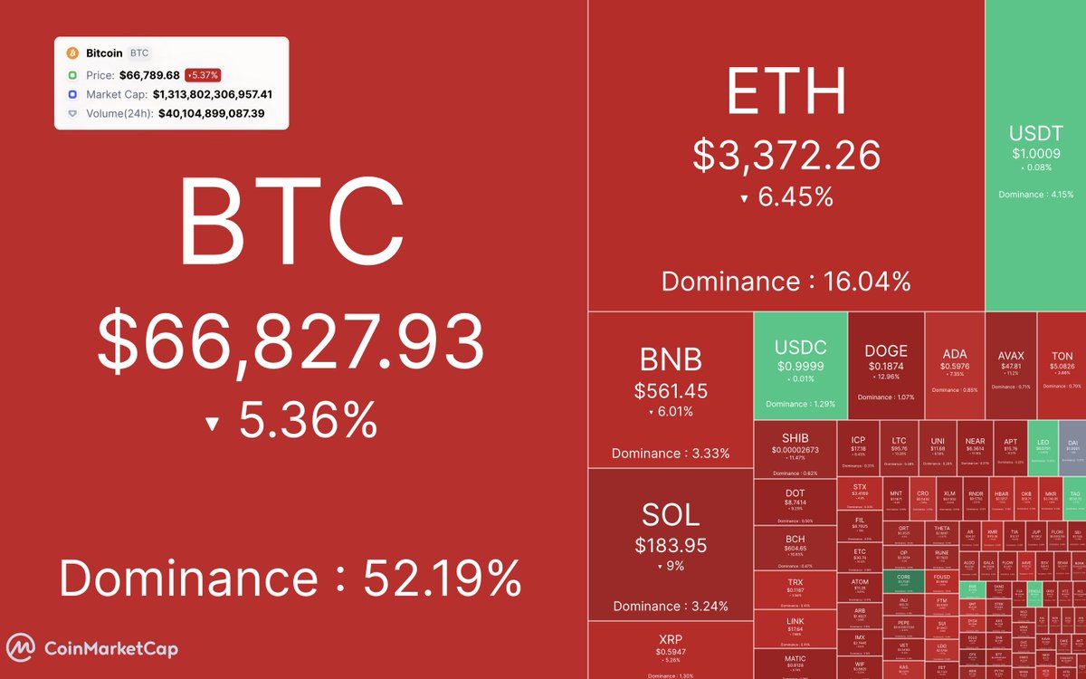 A sudden drop from #Bitcoin 👇