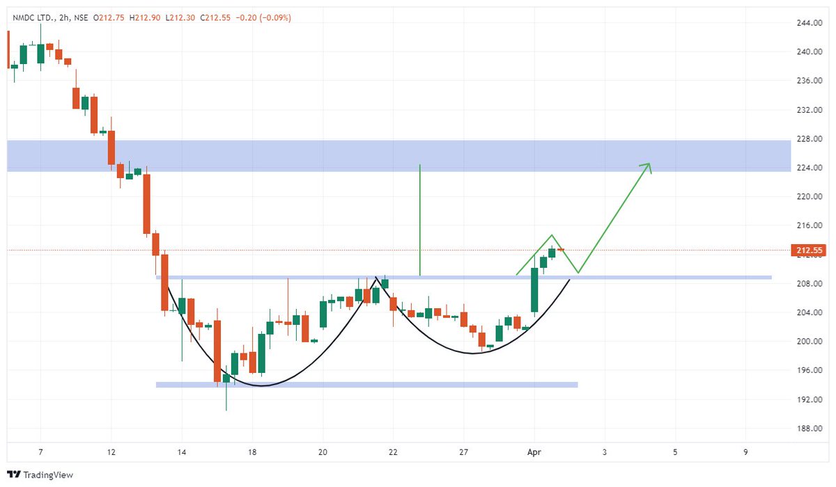 #NMDC given breakout of pattern like Double bottom and Ascending Triangle. After retest near 208-209 can go for long with strict SL.