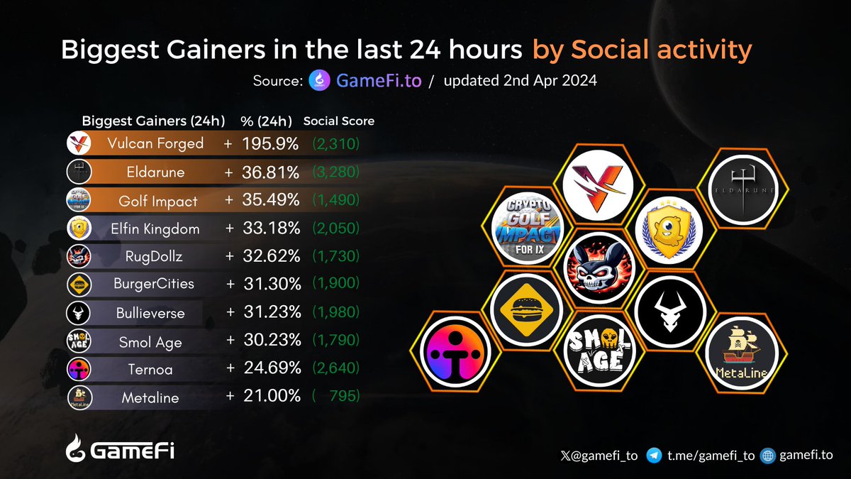 Biggest Gainers in the last 24 hours🔥 @VulcanForged @PlayEldarune @teamcryptogolf @ElfinGames @RugdollzNFT @BurgerCitiesBar @Bullieverse @SmolAge_NFT @Ternoa_ @Metaline001 #GameFi #NFTGaming #P2E #Web3Gaming 👇Visit here to discover more: gamefi.to/gainers