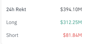 Almost $400 million in liquidations occurred across #crypto leverage positions. Welcome to the space, newbies.