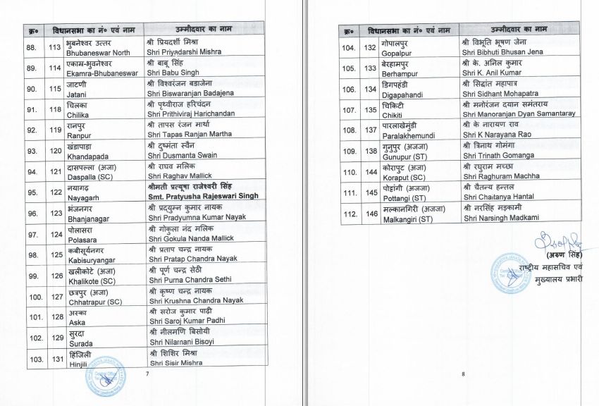 ଆଗାମୀ ବିଧାନସଭା ନିର୍ବାଚନ ପାଇଁ ଭାରତୀୟ ଜନତା ପାର୍ଟିର ରାଷ୍ଟ୍ରୀୟ ଅଧ୍ୟକ୍ଷ ଶ୍ରୀ @JPNadda ଙ୍କ ଅନୁମୋଦନ କ୍ରମେ ଆଜି ଦଳର କେନ୍ଦ୍ରୀୟ ନିର୍ବାଚନ କମିଟି ଓଡ଼ିଶାର ୧୧୨ ବିଧାନସଭା ଆସନ ପାଇଁ ପ୍ରାର୍ଥୀ ତାଲିକା ଘୋଷଣା କରିଛନ୍ତି।