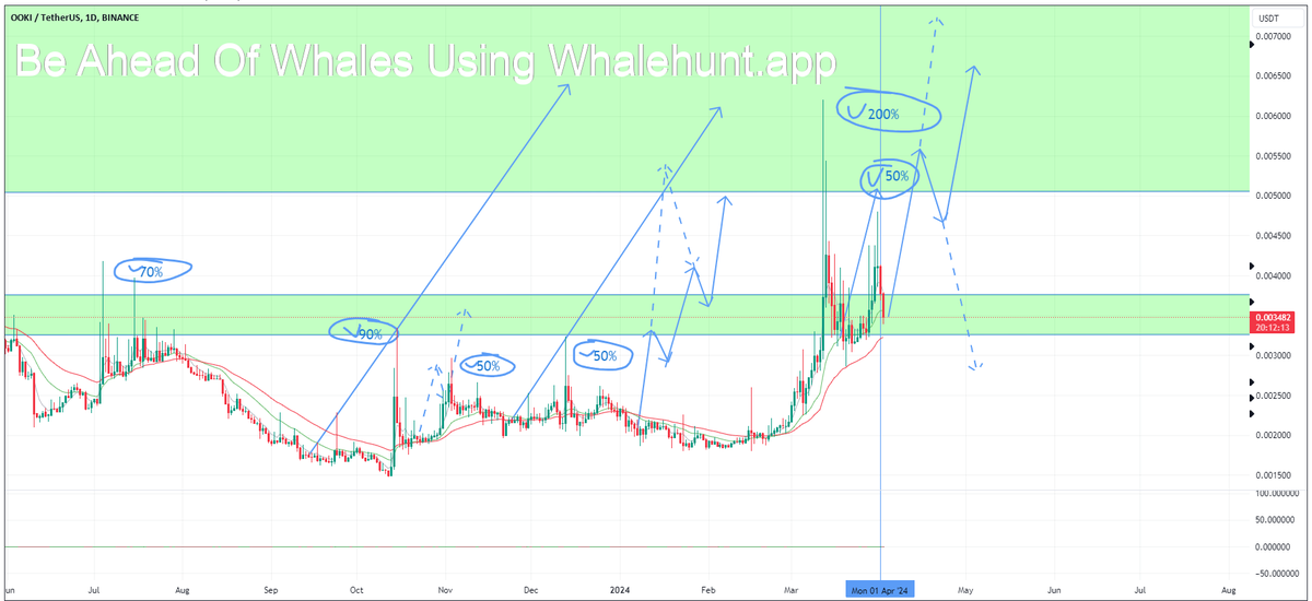AndrewGriUK's tweet photo. #OOKI Today, the rolled-back ooki is becoming promising again. The token failed to open a quarter above 0.005 for a technical signal to go to 0.0075-100, but opening above 0.004 makes it possible to continue flat in the range of 0.004-6 with an attempt to gain a stable foothold above 0.005 eventually. With the overall growth of the market, there is a possibility of a sharp return to the trend with an attempt to overshoot. In the event of a further pullback in the market, the ooki trend may repeat the picture of the previous month with numerous opportunities for scalping. On average, the growth potential is 50-150% from current levels. The main area of the set of positions at the moment is 0.00325-375. 
 Today, vib with a breakdown potential up to 0.25 and pros with a test target of 0.75 are also interesting.
#OOKIUSDT
Register On https://t.co/NK02x6I4fR For More, DM me to JOIN