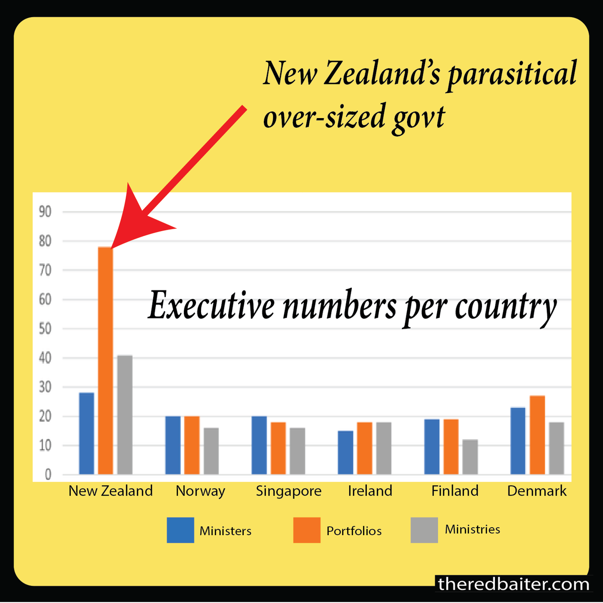 TheRedbaiter's tweet photo. The root cause of NZ's rising poverty.   

An insulated from reality class of parasites who not only suck our productive sector dry with high taxes, but cripple them by means of regulation and over-governance.  

Check out the size of NZ's govt compared with other countries of similar population.  

This will not be fixed by any of the current crop of politicians. Who are only tinkering around the edges.   We need to elect a ruthless man/ woman of the people like Javier Milei.  

Who will slash our top heavy govt down to size.  Milei is presently planning to fire 70,000 public servants in Argentina and terminate more than 200,000 social welfare plans. 

He says they're corrupt & he's right.   They're just voting/ dependency traps set by the left. Designed to corrupt democracy.  

Until something like Milei happens in NZ, we're stuck on the road to socialist dependency, decay & destruction.  

(Figures from a recent report of The NZ Initiative.)

@NZNationalParty  @actparty @nzfirst
