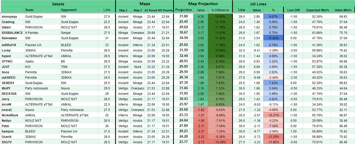 WingyBets's tweet photo. Prizepicks CS2 Model 04/01.

With the major over, there is going to be tons of games for the next while!

BOL if you tail!

#prizepicks #cs2 #prizepickscs2 #gamblingtwitter #FreePicks #underdogfantasy #prizepickscsgo https://t.co/OsvJXFN8VM