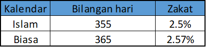 Kalau ada yang tanya kenapa zakat tabung haji 2.57% dan bukan 2.5%, ini jawapannya: Kalendar Islam 355 hari setahun, manakala kalendar biasa 365 hari. Salah satu syarat wajib zakat adalah 'cukup haul' = setahun Islam Ambil kira perbezaan hari, jadilah zakat 2.57%