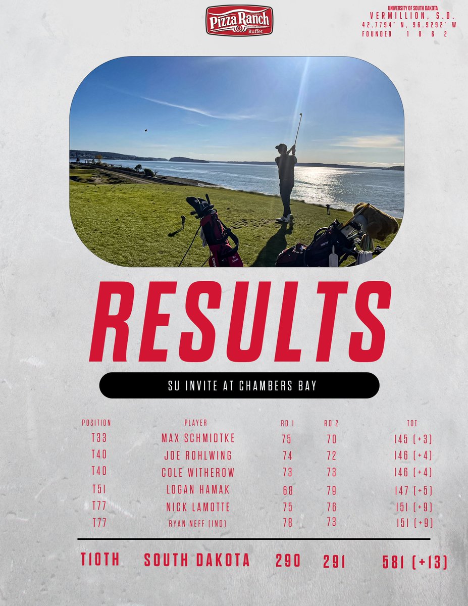SDCoyotesMGolf's tweet photo. Here are the results from the first two rounds at Chambers Bay today.  Coyotes tied for 10th out of 18 squads.  Round three is tomorrow.  #GoYotes x #WeAreSouthDakota https://t.co/eF7gQmiEvi