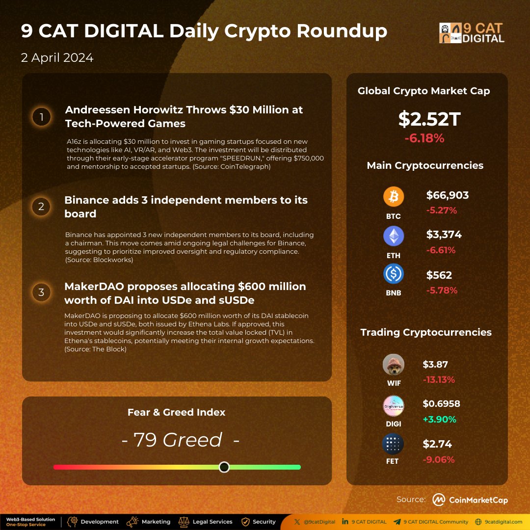 9 CAT DIGITAL News & Coins Update Today's Top 100 tokens with the highest daily trading volumes, crypto total market cap, crypto Fear & Greed indicator (on 2 Apr. 24, at 11.09 a.m. (UTC+7) $WIF