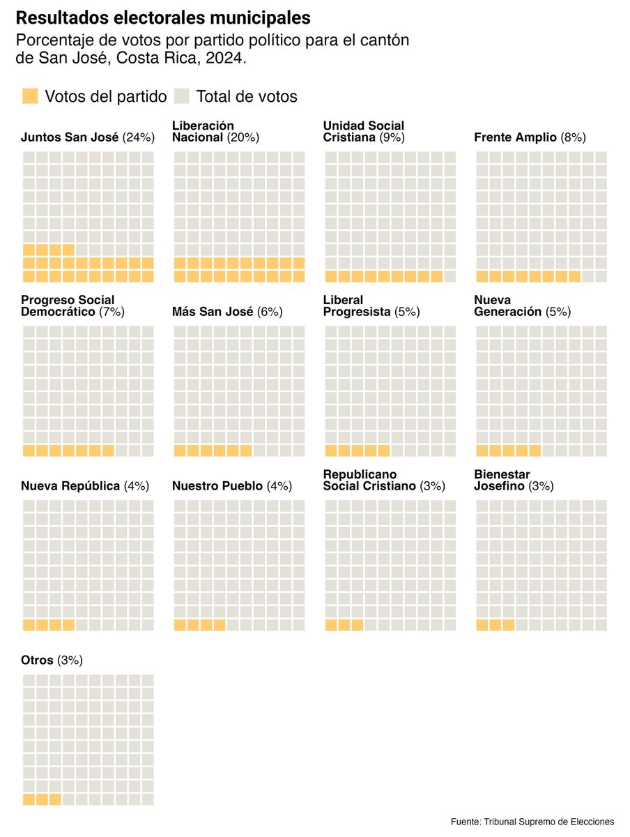 dev_aguero's tweet photo. Inicié el reto "30 días, 30 gráficos", en mi caso, utilizando solamente datos públicos de Costa Rica. Hoy: resultados de las elecciones municipales. #30DayChartChallenge https://t.co/QqJMqCACwM