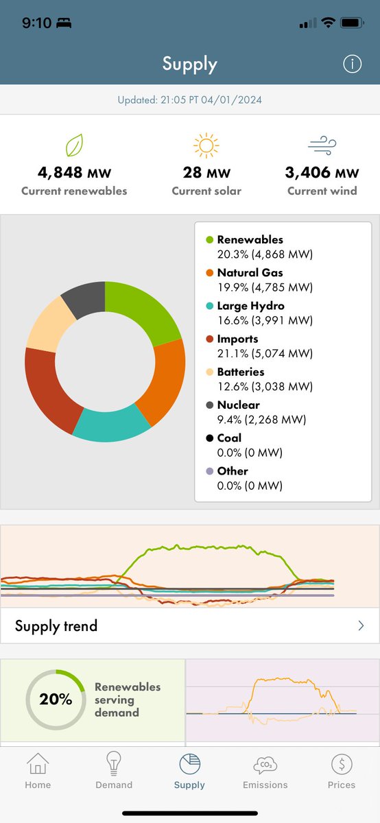 Interesting Spring day and night, a study of the new normal on the California power grid. From 1:30 to 9pm: RE -12k MW, but still more wind than gas Gas +3100 MW, impressive but check out Batts +6500MW and Imports +6900 MW! Gas has always flexed, batts/neighbors not so much