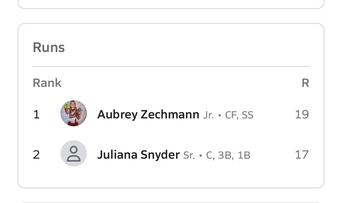 YESS!!! Leading the district in both runs and stolen bases! 13 games played -17 SB -19 R It only goes up from here! 🙌 @fl_texasblaze @CoachNeubauer_6