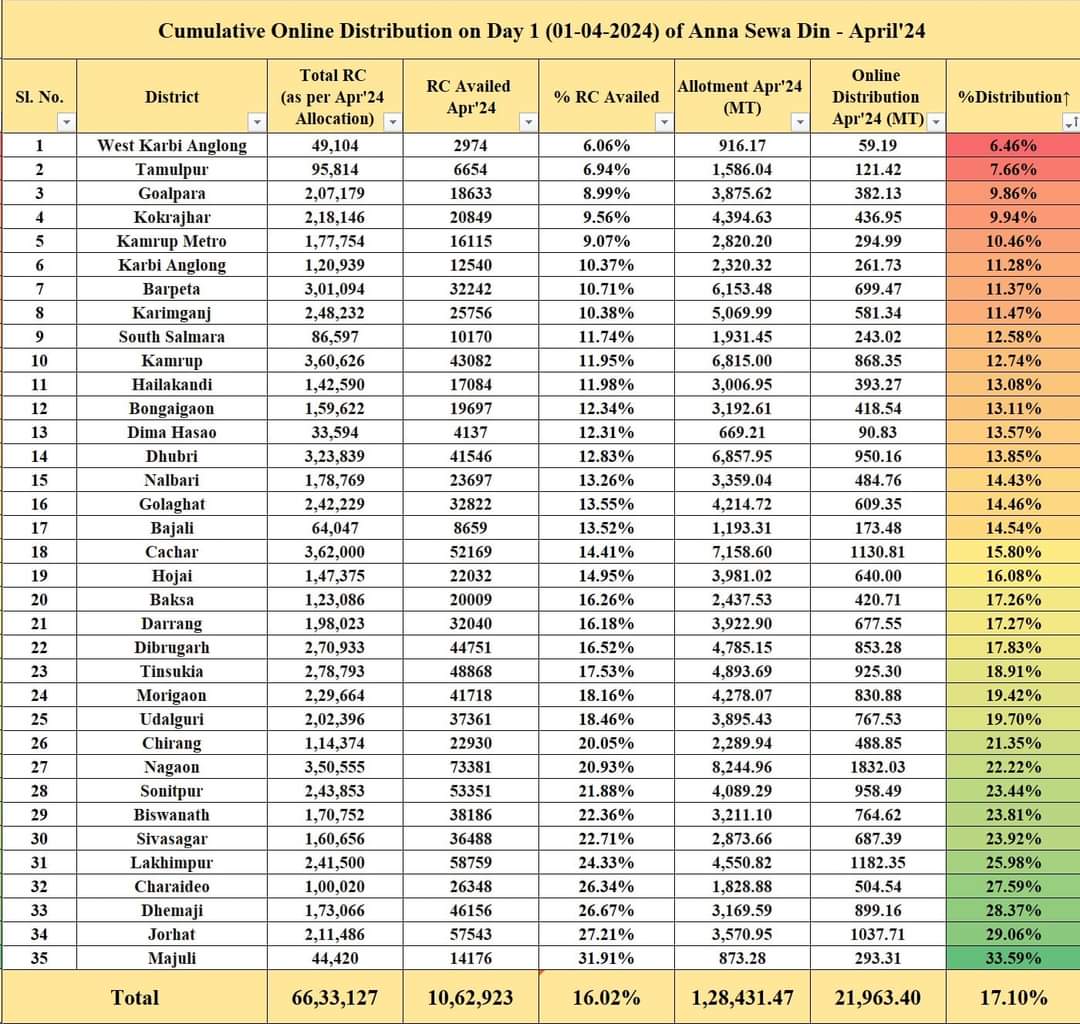 Those who love to crunch Datas… here it is- the Dashboard of Ration Card of Assam: Mine it… Analyze it …. Techies could use their skills of Data analytics.. This is the real Assam.... The answer could be blowing in the wind...