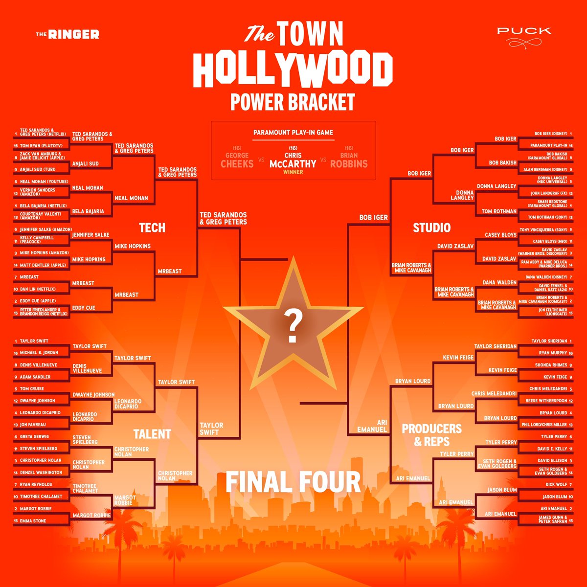 Final Four of the official Hollywood Power bracket is now SET. You can vote for which players should be in the Championship below. Good luck!