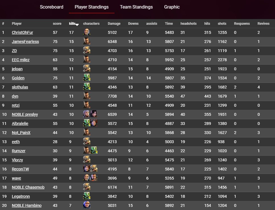 Kill leader in Scrims