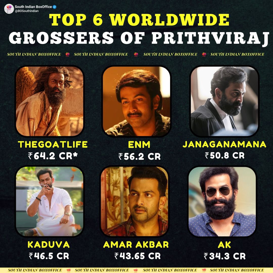 Top 6 WorldWide Grossers of #Prithviraj

1 #Aadujeevitham - ₹64.2 CR* (4 Days)
2 #EnnuNinteMoidheen - ₹56.2 CR
3 #Janaganamana - ₹50.8 CR
4 #Kaduva - ₹46.5 CR
5 #AmarAkbarAnthony - ₹43.65 CR
6 #Ayyappanumkoshiyum - ₹34.3 CR

#TheGoatLife