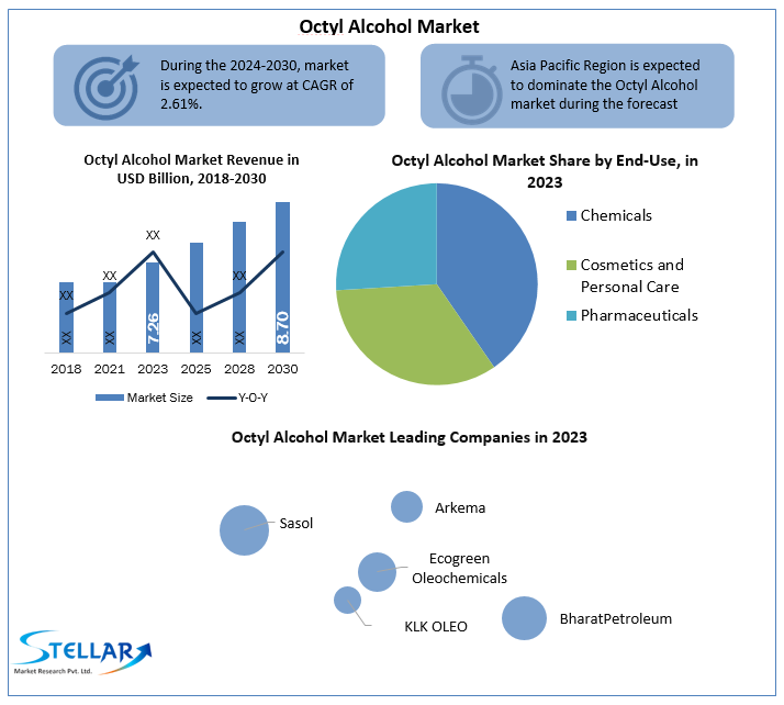 MaximizeSh99832's tweet photo. "Cheers to octyl alcohol โ the unsung hero of countless products! ๐ฅ๐ผ Delve into the thriving #Octyl #Alcohol Market, where this versatile compound fuels everything from cosmetics to industrial solvents. #Innovation"get more info:https://t.co/TSBCQkqZow https://t.co/58V5KYuQSX