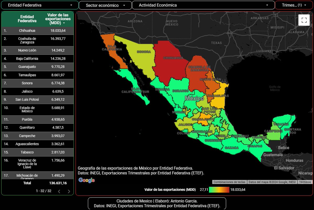 ciudades_mex's tweet photo. El @INEGI_INFORMA reveló que, en el cuarto trimestre de 2023 (4T2023), los #estados de #México #exportaron un total de 136 mil 631.2 millones de dólares (MDD) en mercancías. #exportaciones https://t.co/NQ4QDZZJmf