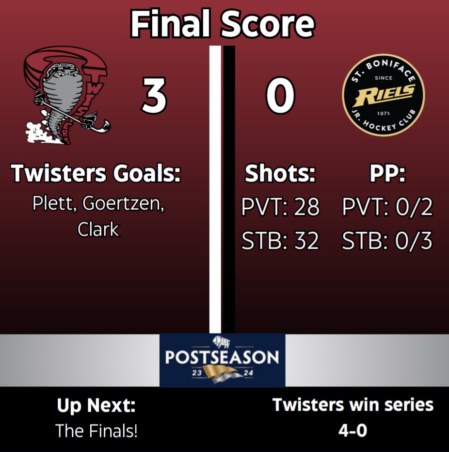 Pembina Valley Twisters🌪 (@pv_twisters) on Twitter photo Twisters are going back to the MMJHL Finals!
Congratulations to the <a href="/rielsMMJHL/">St. Boniface Riels</a> on a fantastic season and a great series.
Twisters Goals: 🚨
Plett
Goertzen
Clark
Twisters will be taking on the <a href="/StJamesCanucks/">St. James Jr Canucks</a> in the MMJHL finals. Stay tuned for the schedule.
#fearthestorm🌪️ Twisters are going back to the MMJHL Finals!
Congratulations to the <a href="/rielsMMJHL/">St. Boniface Riels</a> on a fantastic season and a great series.
Twisters Goals: 🚨
Plett
Goertzen
Clark
Twisters will be taking on the <a href="/StJamesCanucks/">St. James Jr Canucks</a> in the MMJHL finals. Stay tuned for the schedule.
#fearthestorm🌪️