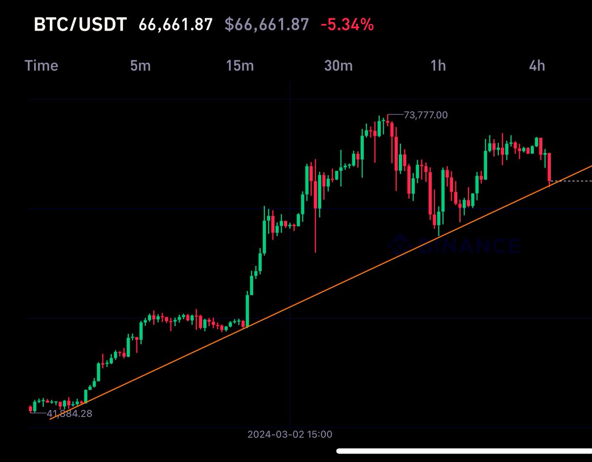 $btc update 

Time to bounce now.