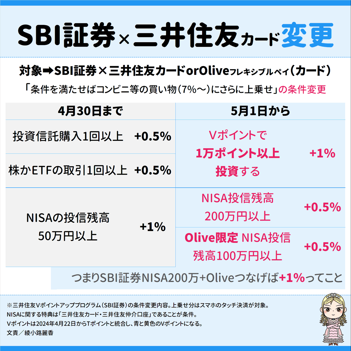 SBI証券×三井住友カードor Olive派には残念（な人もいるかも）。コンビニ等の買物7％～のSBI 証券上乗せ分、条件変更のまき。その月にVポイント投資1万ポイント以上で+1％、NISAの投資信託残高は上がり、ポイントはOliveじゃない三井住友カードだと+0.5％に下がる  ...