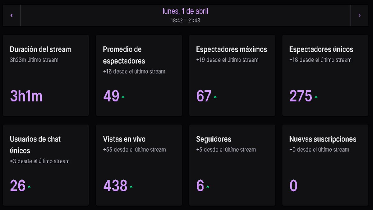jaalsgg's tweet photo. Resultados de la #PubgAmericasScrims 01/Abril
Sobresaliendo en ese top3  
#Soniqs #Shoottokill #gascans 🔥   
Gracias a todos los que pasaron a saludar ❤️ https://t.co/DqFob1pqPf