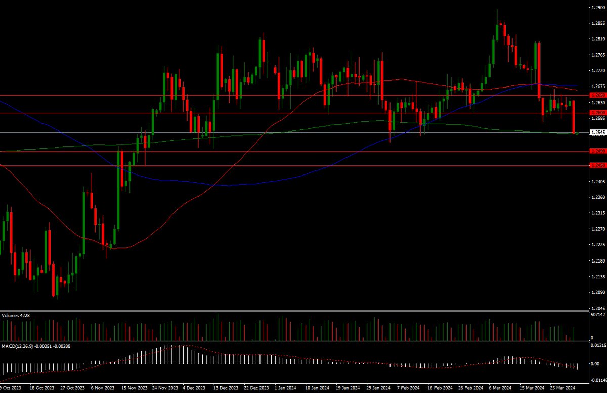 FatimaQ2003's tweet photo. GBPUSD showed sharp bearish movements and found support around 200 day SMA, sustaining below this mark it may shows more downside movements.

Join my Telegram Channels for market updates and analysis...🎯

LINK IN BIO..🔗

#GBPUSD #FOREXDUBAI #XAUUSD #FOREXEUROPE https://t.co/aTufsl9uVd