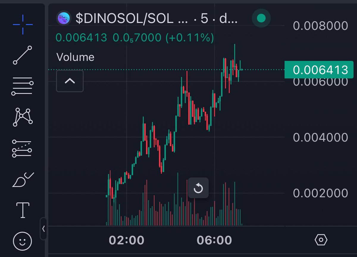 JirkaSaFuCalls's tweet photo. $DINOSOL decent launch🔥 2.3Mill mc - 3x for early buyers
#Dyor https://t.co/ZsbnkC9BXh