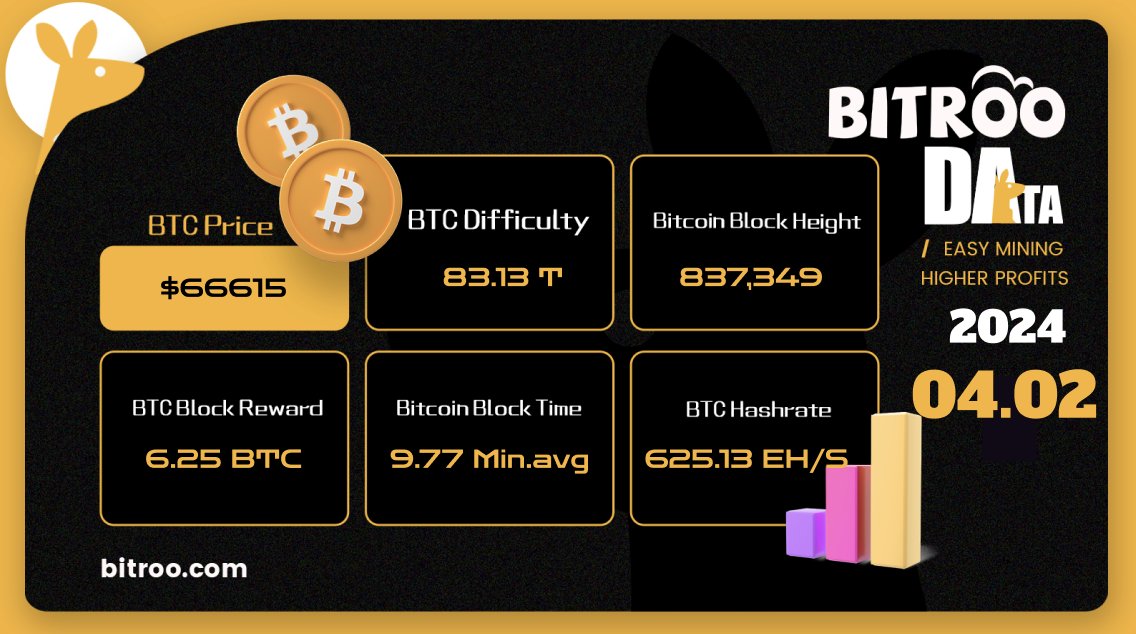 BitrooOfficial's tweet image. 🔥#BitrooData on 2 Apr (UTC+8)

#BTC Price: $66615
#BTC #Difficulty: 83.13T
#Bitcoin BlockHeight: 837,349
Block Reward: 6.25 #BTC
BTC #Block Time: 9.77 min.avg
#BTC #Hashrate: 625.13 EH/s

🛠Mine: m.bitroo.com/#/pages/Login/…
#Bitcoin #btcminer #hashrate #cloudmining #miner #Mining