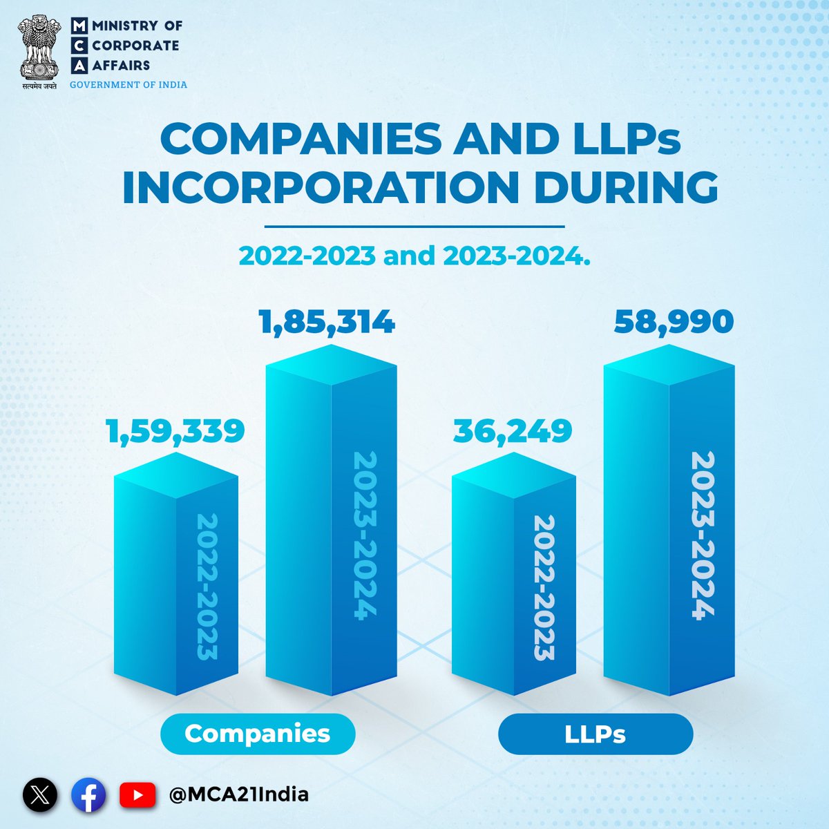 MCA records the highest number of incorporations during 2023-2024, surpassing any of the previous financial years. #MCA #MinistryOfCorporateAffairs #Growth #CompanyIncorporation #LLPExpansion #LLP #Incorporation