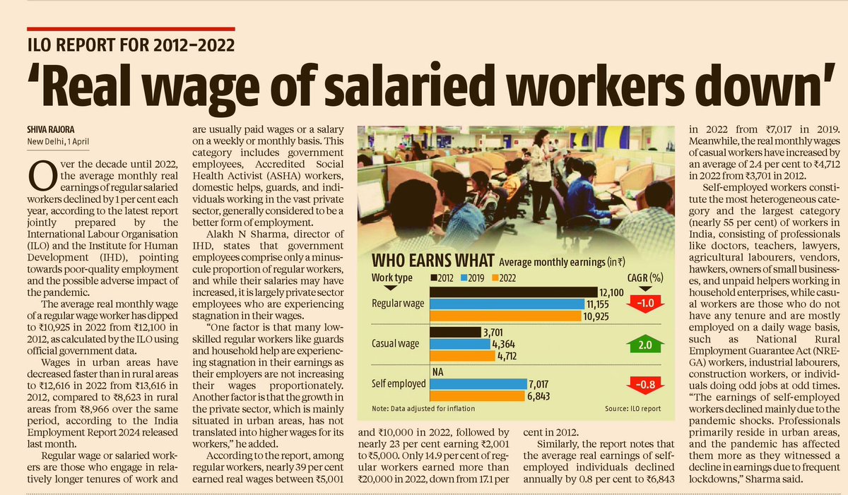 The average real monthly wage of a regular wage worker has dipped to ₹10,925 in 2022 from ₹12,100 in 2012, as calculated by the ILO using official government data

#AccheDin 
#ModiHaiToMumkinHai