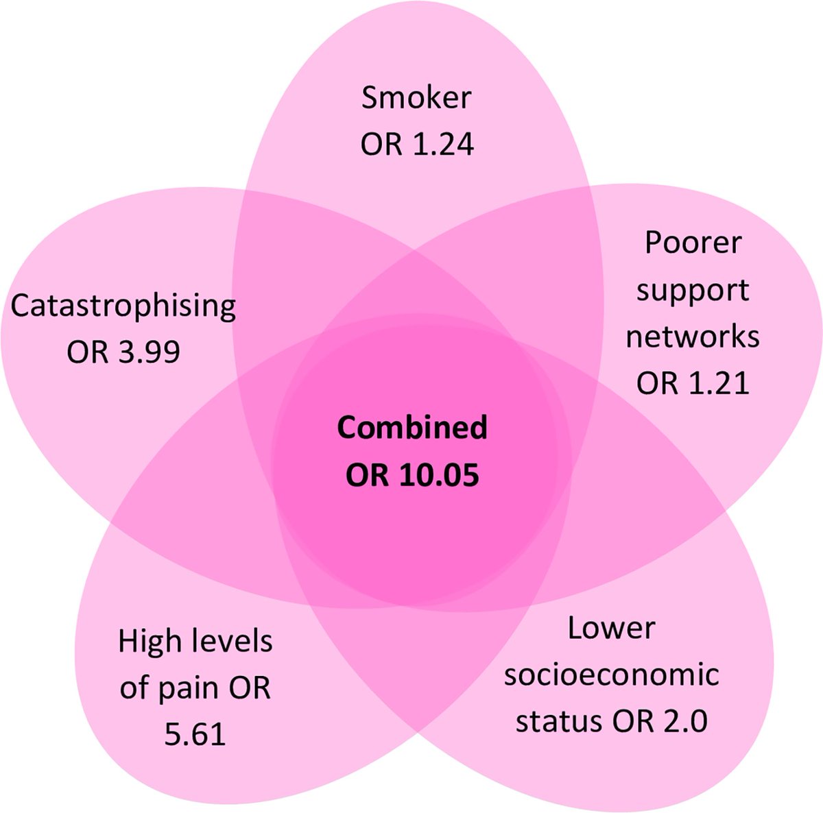 The biopsychosocial factors associated with  development of chronic musculoskeletal pain. An umbrella review and  meta-analysis of observational systematic reviews

👇👇👇

pubmed.ncbi.nlm.nih.gov/38557647/