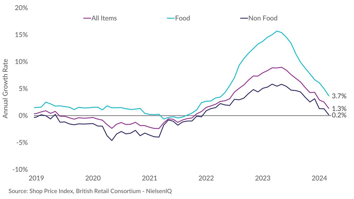 📉 *Another* fall in food price inflation last month, per @the_brc & @NielsenIQ to 3.7%, and non-food basically flat year-on-year. Good omens for the official measure of CPI in a few weeks’ time:
