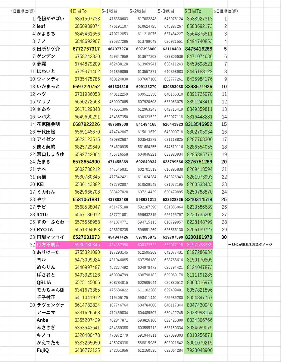 #マギレコ #キモチ戦 #オモチ戦 ログと公開ツイートから入力しました。 1枚目が4日目トータルランキング 2枚目が5日目トータルランキング 4日目トータル32位が正体不明ですが、その人が5日目31位だとしてもトータル30位には入れないため、 このランキングは高確率で『確定』です。