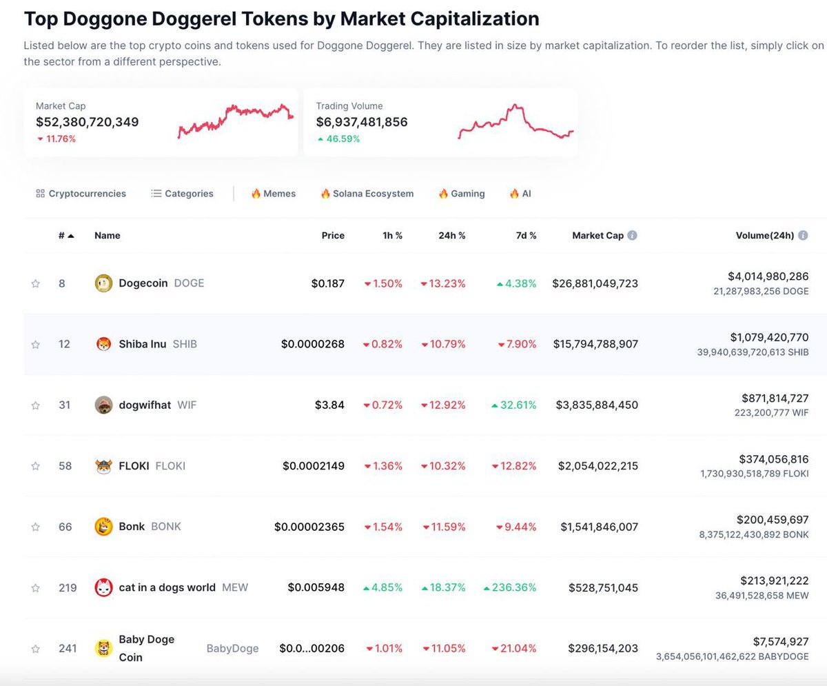 the revolution begins… if we work together we can finally escape this dog world… 

coinmarketcap.com/view/doggone-d…