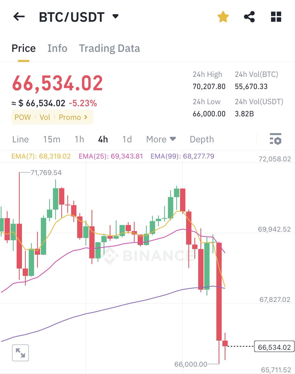 #Bitcoin correction done to flush the longs now its time to reach $74K to liquidate $4B 🚨 #BTC will hit $74K with big green candles in short time frame from here Hit like & RT if you are agree with this $BTC game 🚀