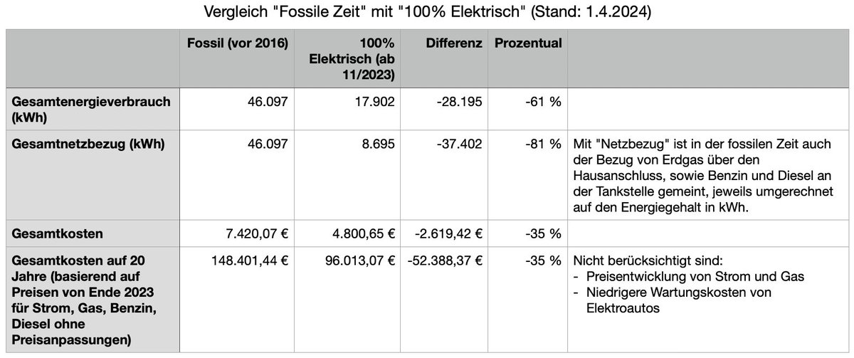 Update 1.4.24:

“Fossil” oder “100% Elektrisch”, was ist für uns besser?
Weil Zahlen besser als ein Bauchgefühl sind, habe ich einen Vergleich gerechnet, wie sich unser Energiebedarf (kWh) und die Kosten entwickelt haben.

Fazit:
Energieverbrauch -61%
Netzbezug -81%
Kosten -35%