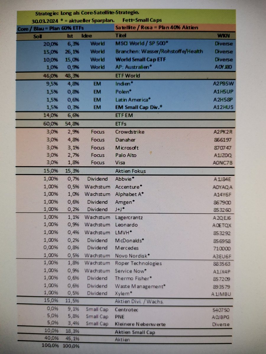 RalfWersten's tweet image. Depot Update Q1 2024.
Kauf: Leonardo
Verkauf: Pantheon Resources, 2G Energy, ETF Semiconductor