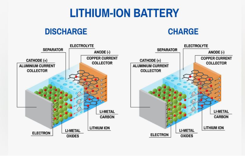 An sophisticated rechargeable and reusable power source made of lithium ions by electrochemistry is called a lithium-ion battery.

Know more: tinyurl.com/hf95n4vt

#LithiumIonIndia
#BatteryMarket
#EnergyStorage
#RenewableEnergyIndia
#CleanEnergy
#EVRevolution
#SustainableIndia