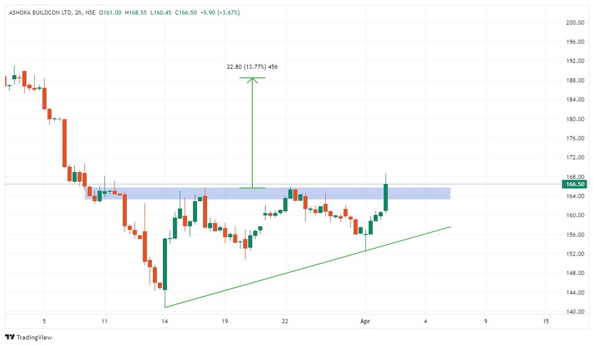#ASHOKA formed Ascending Triangle pattern on 2H candles. Good potential to go long. #stockchart #stockmarket #BullMarket #nseindia