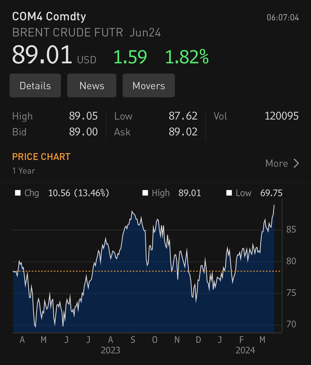 This morning, a higher #oil price is among the major market movers, with its potential stagflationary impact weighing on stock futures and pushing yields higher. Per the Bloomberg chart below, Brent oil is trading at $89, fueled by concerns about a wider Middle East conflict