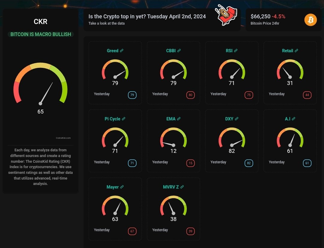 Retail is not here yet! The #ckr is at 65, my #bitcoin exit strategy is 90+  with many other factors. Is the #bitcoin top in? The #ckr #fearandgreed  #cbbi #rsi #retail #picycle #