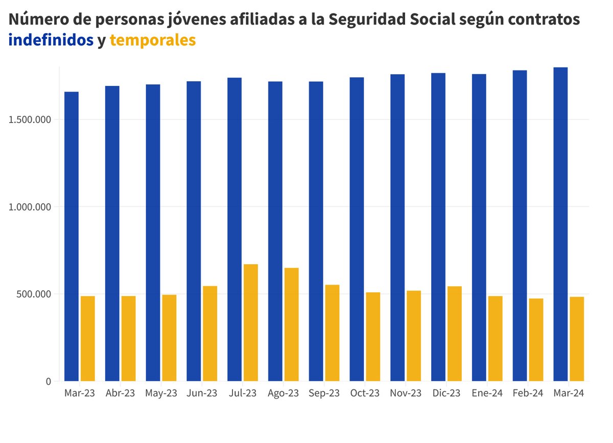🚦 Semáforo datos de paro de personas jóvenes MARZO 2024

🟢Estamos ante el mes de marzo con menos personas jóvenes paradas desde que hay registros
🟢+ 133.329 personas jóvenes afiliadas a la Seguridad Social respecto al año anterior

(1/5)