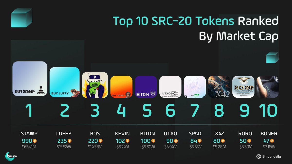 bmoonvc's tweet image. TOP 10 SRC20 TOKENS RANKED BY MARKETCAP 👇

🥇 $STAMP - @SRC20_KINGDOM

🥈 $LUFFY - @luffy_src20

🥉 $BOS - @Stampdirectory

🏅 $KEVIN - @SRC20_Kevin

🏅 $BITDN - @SuperBitDragon

🏅 $UTXO - @SRC20_UTXO

🏅 $SPAD - @Stampad_SRC

🏅 $X42 - @x42_src

🏅 $RORO - @ROROsrc20

🏅…