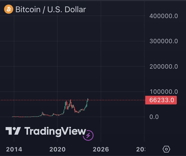 When in doubt, Zoom out. #Bitcoin